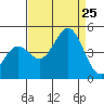 Monterey tide chart for Sunday, August 25, 2024