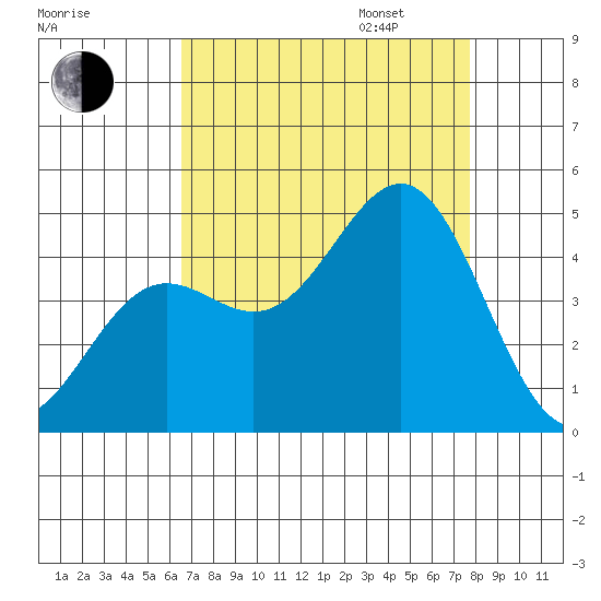 Monterey tide chart for Monday, August 26, 2024