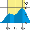 Monterey tide chart for Tuesday, August 27, 2024