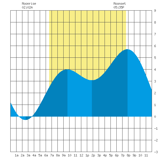 Monterey tide chart for Thursday, August 29, 2024