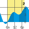 Monterey tide chart for Friday, August 2, 2024
