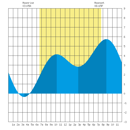 Monterey tide chart for Friday, August 30, 2024