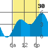 Monterey tide chart for Friday, August 30, 2024