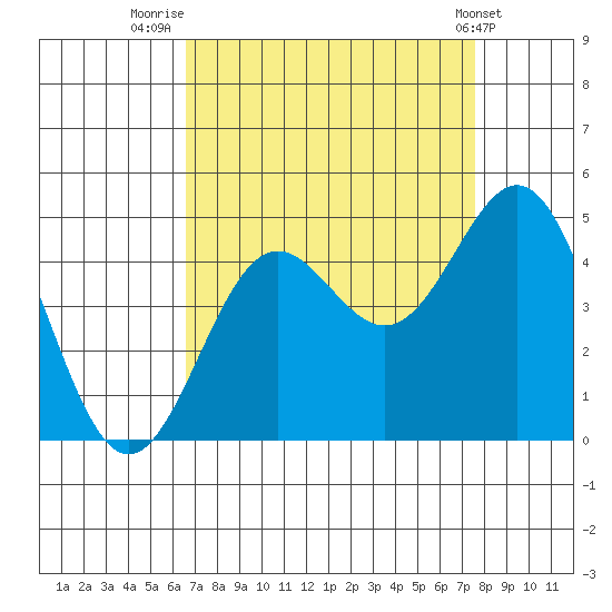 Monterey tide chart for Saturday, August 31, 2024