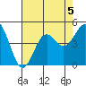 Monterey tide chart for Monday, August 5, 2024