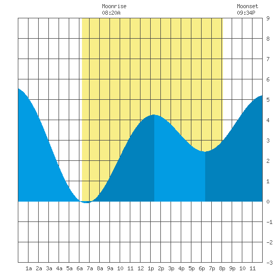 Monterey tide chart for Tuesday, August 6, 2024