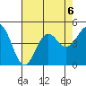 Monterey tide chart for Tuesday, August 6, 2024