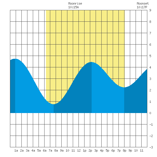 Monterey tide chart for Thursday, August 8, 2024