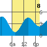 Monterey tide chart for Thursday, August 8, 2024