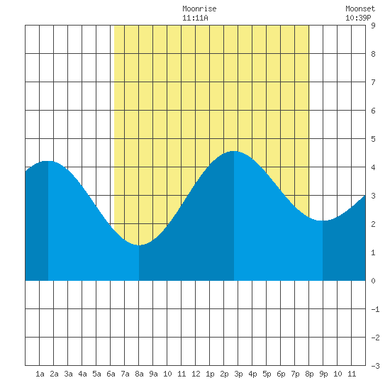 Monterey tide chart for Friday, August 9, 2024