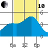 Monterey tide chart for Tuesday, September 10, 2024