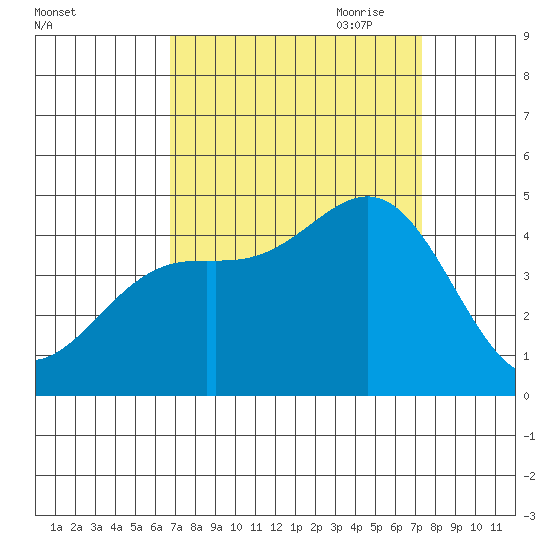 Monterey tide chart for Wednesday, September 11, 2024