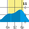 Monterey tide chart for Wednesday, September 11, 2024