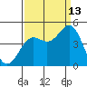 Monterey tide chart for Friday, September 13, 2024