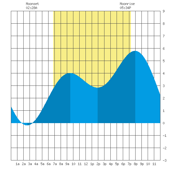 Monterey tide chart for Saturday, September 14, 2024
