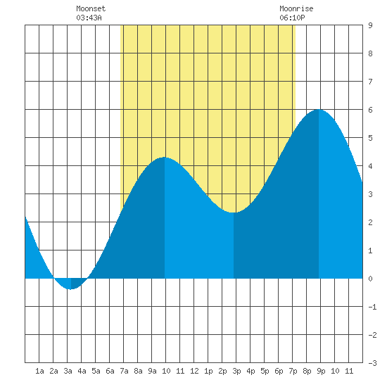 Monterey tide chart for Sunday, September 15, 2024