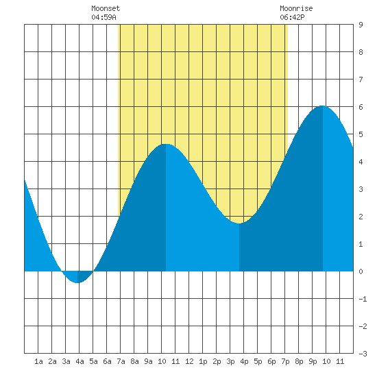 Monterey tide chart for Monday, September 16, 2024