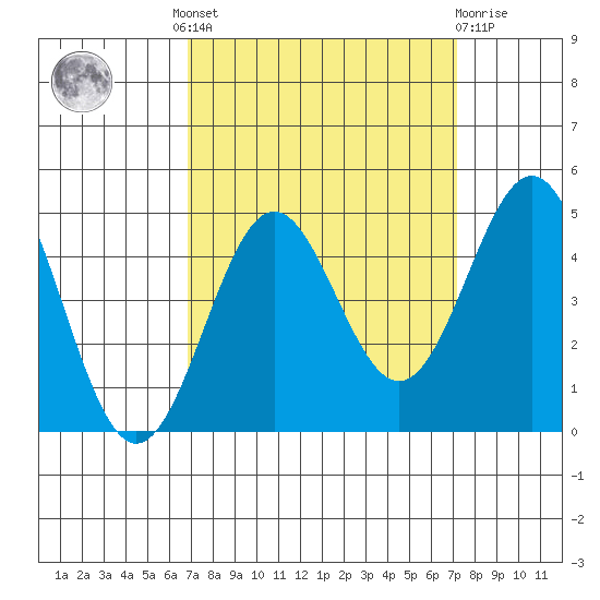 Monterey tide chart for Tuesday, September 17, 2024