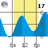 Monterey tide chart for Tuesday, September 17, 2024
