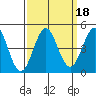 Monterey tide chart for Wednesday, September 18, 2024