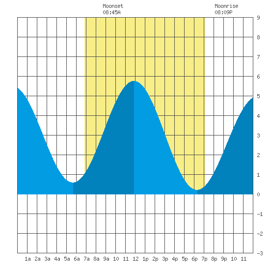 Monterey tide chart for Thursday, September 19, 2024