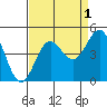 Monterey tide chart for Sunday, September 1, 2024