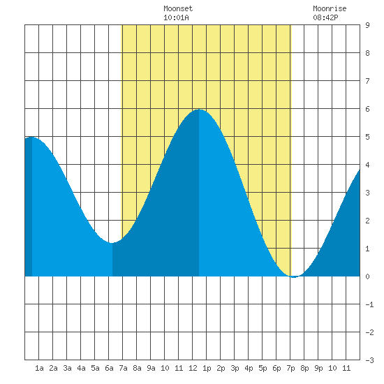 Monterey tide chart for Friday, September 20, 2024