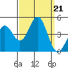 Monterey tide chart for Saturday, September 21, 2024