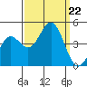 Monterey tide chart for Sunday, September 22, 2024
