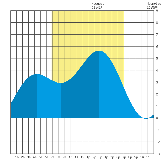 Monterey tide chart for Monday, September 23, 2024