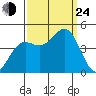 Monterey tide chart for Tuesday, September 24, 2024