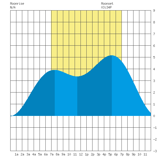 Monterey tide chart for Wednesday, September 25, 2024