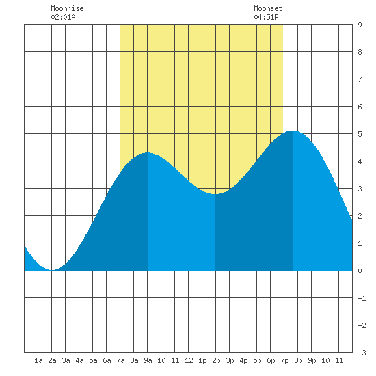 Monterey tide chart for Friday, September 27, 2024
