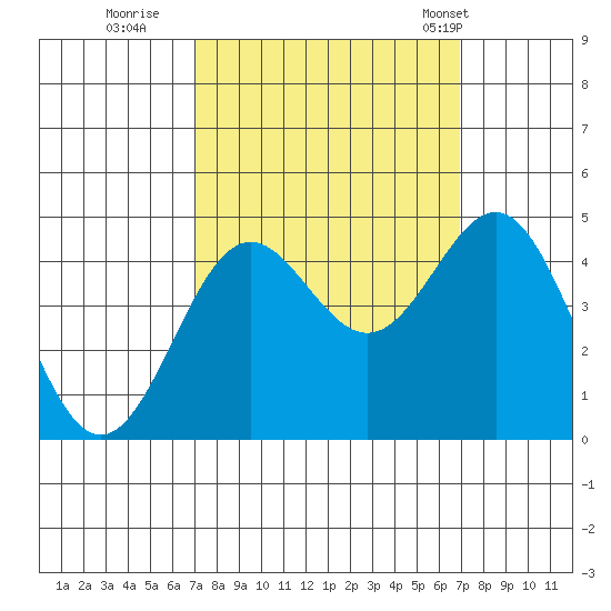 Monterey tide chart for Saturday, September 28, 2024