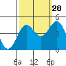 Monterey tide chart for Saturday, September 28, 2024