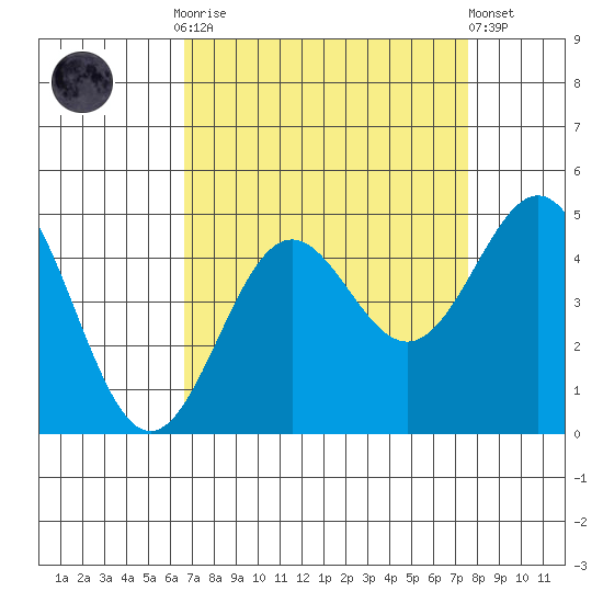 Monterey tide chart for Monday, September 2, 2024