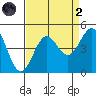 Monterey tide chart for Monday, September 2, 2024