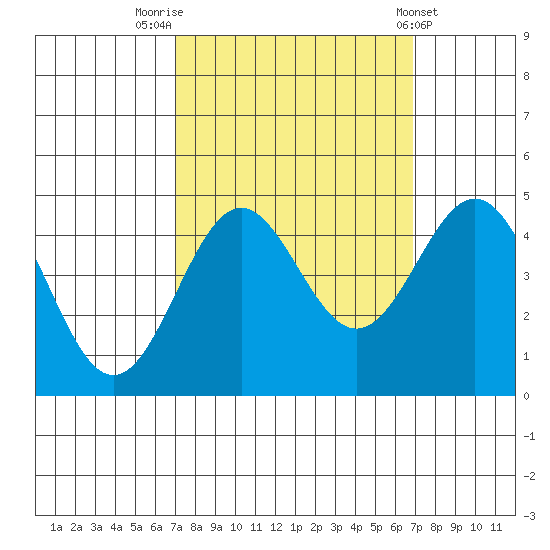 Monterey tide chart for Monday, September 30, 2024