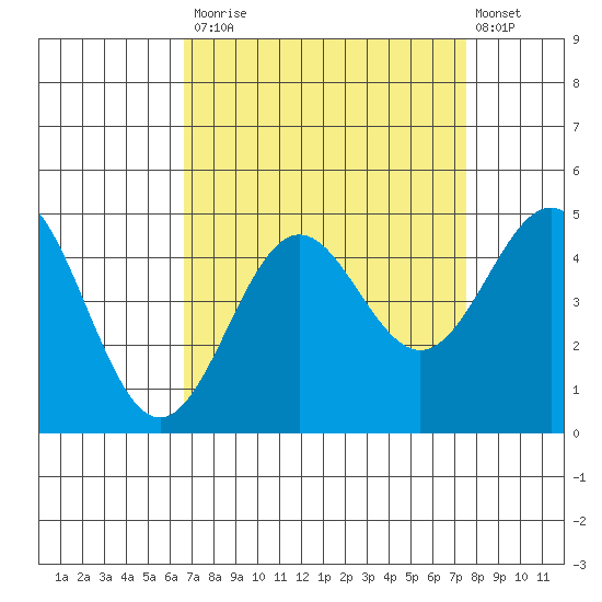 Monterey tide chart for Tuesday, September 3, 2024
