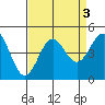 Monterey tide chart for Tuesday, September 3, 2024