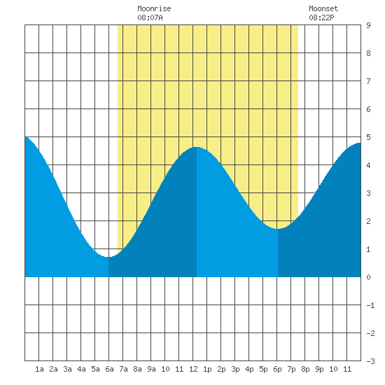 Monterey tide chart for Wednesday, September 4, 2024