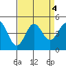 Monterey tide chart for Wednesday, September 4, 2024