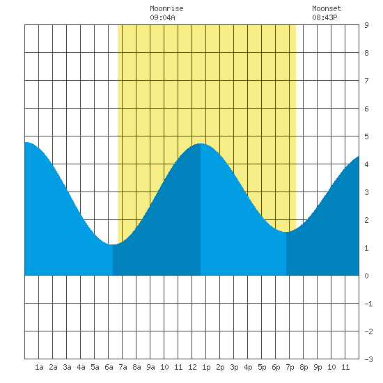 Monterey tide chart for Thursday, September 5, 2024
