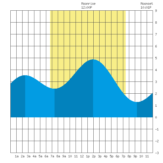 Monterey tide chart for Sunday, September 8, 2024