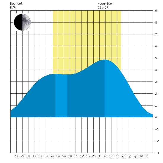 Monterey tide chart for Thursday, October 10, 2024