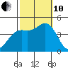 Monterey tide chart for Thursday, October 10, 2024