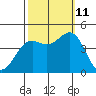 Monterey tide chart for Friday, October 11, 2024