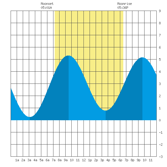 Monterey tide chart for Tuesday, October 15, 2024