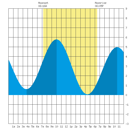 Monterey tide chart for Wednesday, October 16, 2024