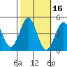 Monterey tide chart for Wednesday, October 16, 2024